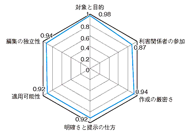 図1 AGREE6領域別標準化スコア